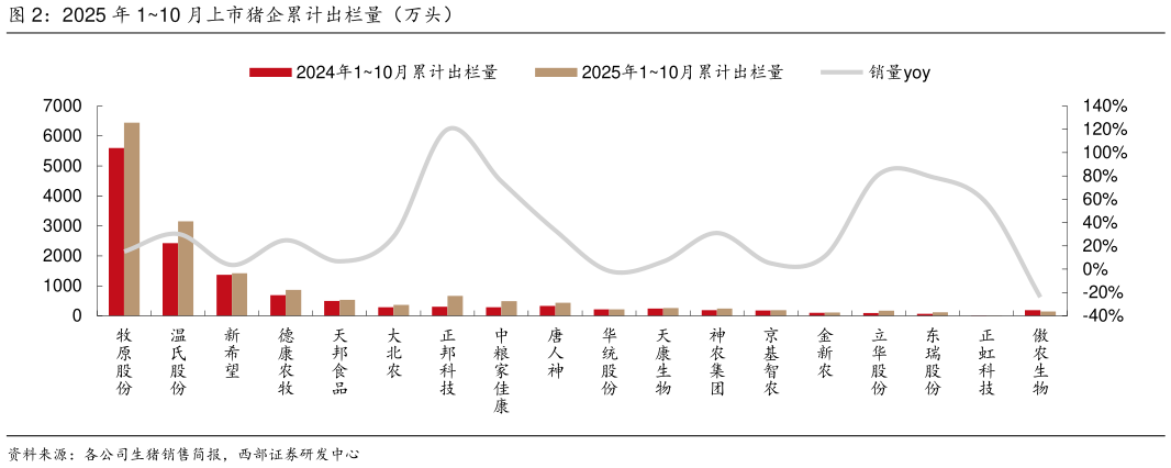 如何了解2025 年 110 月上市猪企累计出栏量（万头）