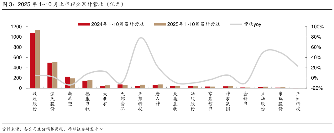 你知道2025 年 110 月上市猪企累计营收（亿元）