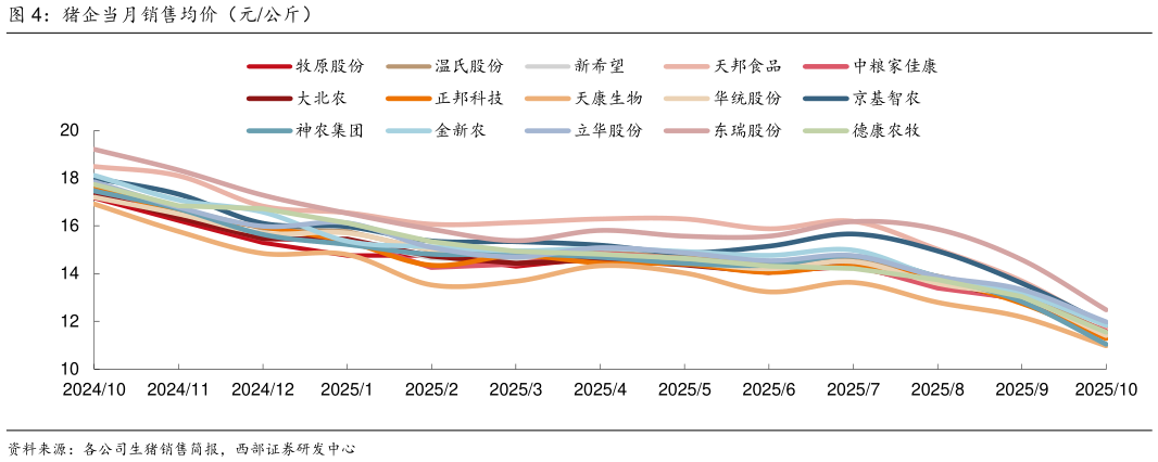 我想了解一下猪企当月销售均价（元公斤）