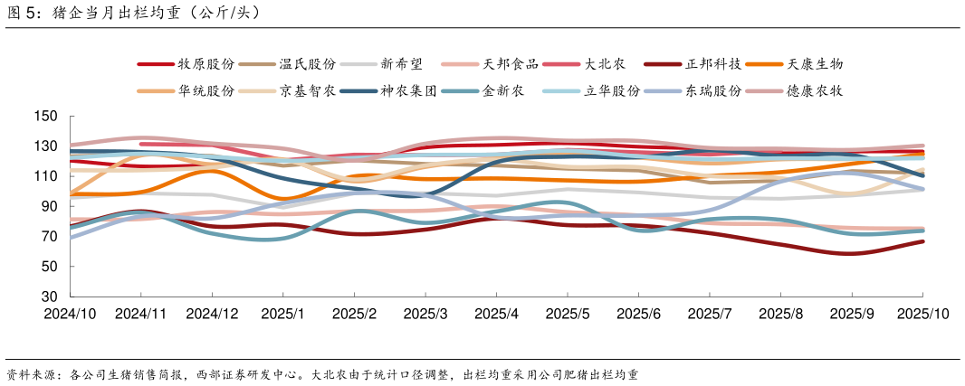 我想了解一下猪企当月出栏均重（公斤头）