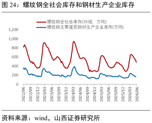 谁能回答螺纹钢全社会库存和钢材生产企业库存
