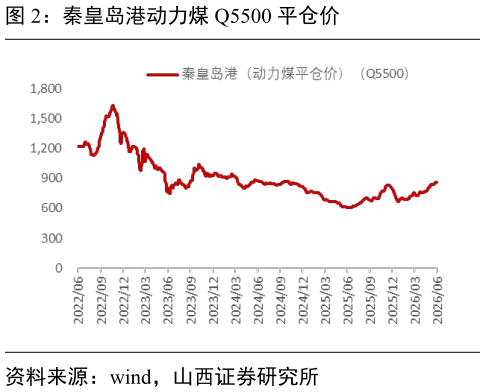 谁知道秦皇岛港动力煤 Q5500 平仓价