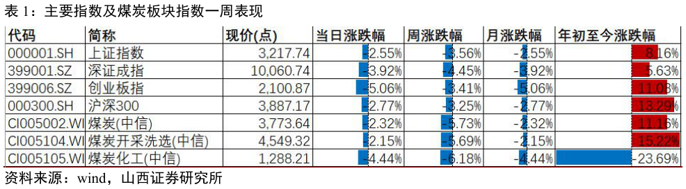 咨询下各位主要指数及煤炭板块指数一周表现