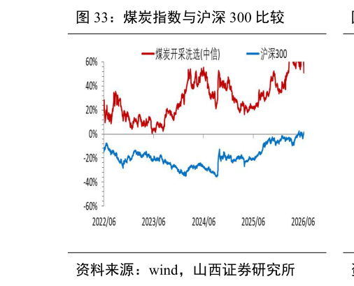 想关注一下煤炭指数与沪深 300 比较