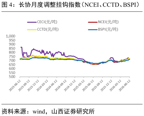 如何了解长协月度调整挂钩指数（NCEI、CCTD、BSPI）