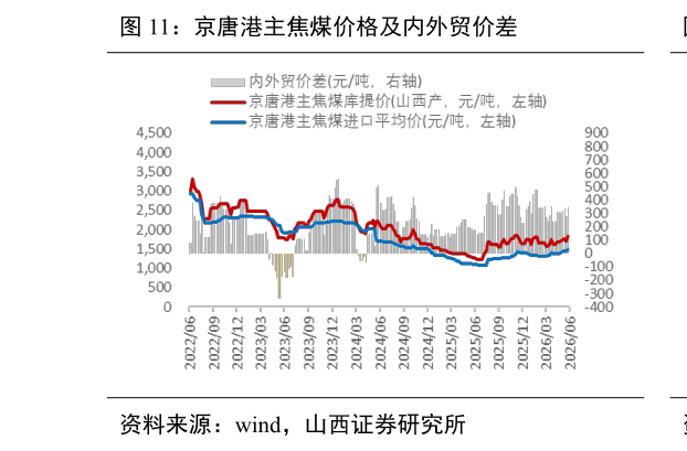 如何了解京唐港主焦煤价格及内外贸价差