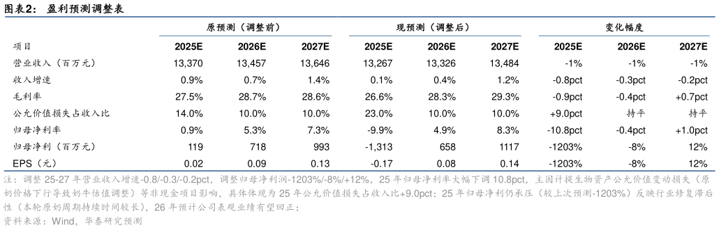 想问下各位网友盈利预测调整表?