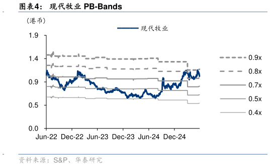 我想了解一下现代牧业 PB-Bands?