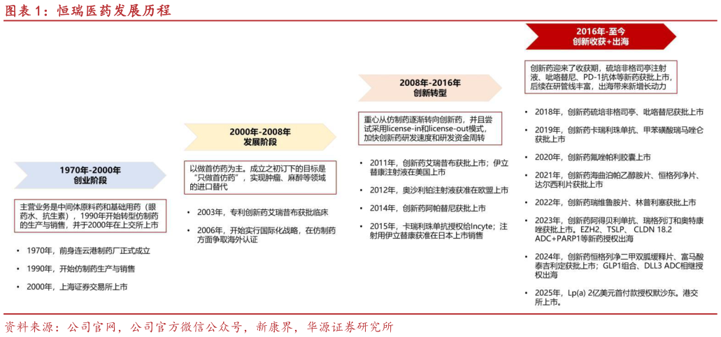 谁知道恒瑞医药发展历程?