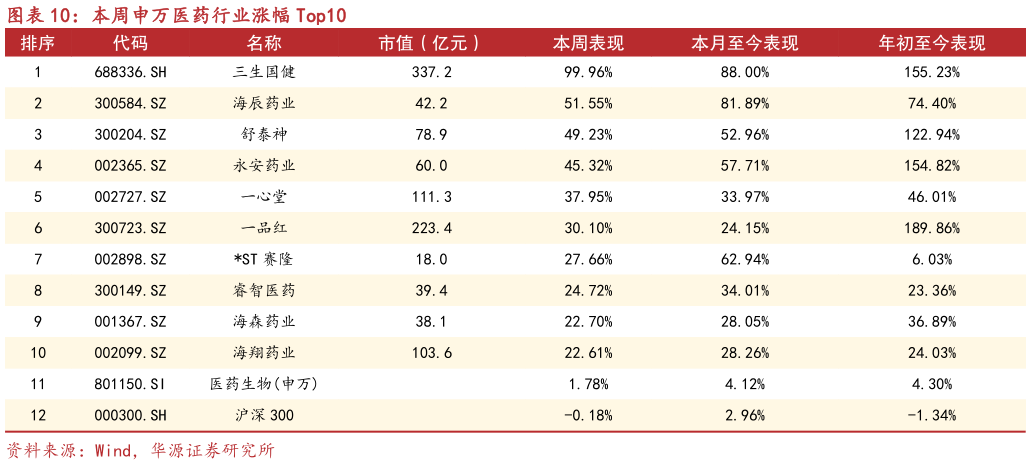 我想了解一下本周申万医药行业涨幅 Top10?