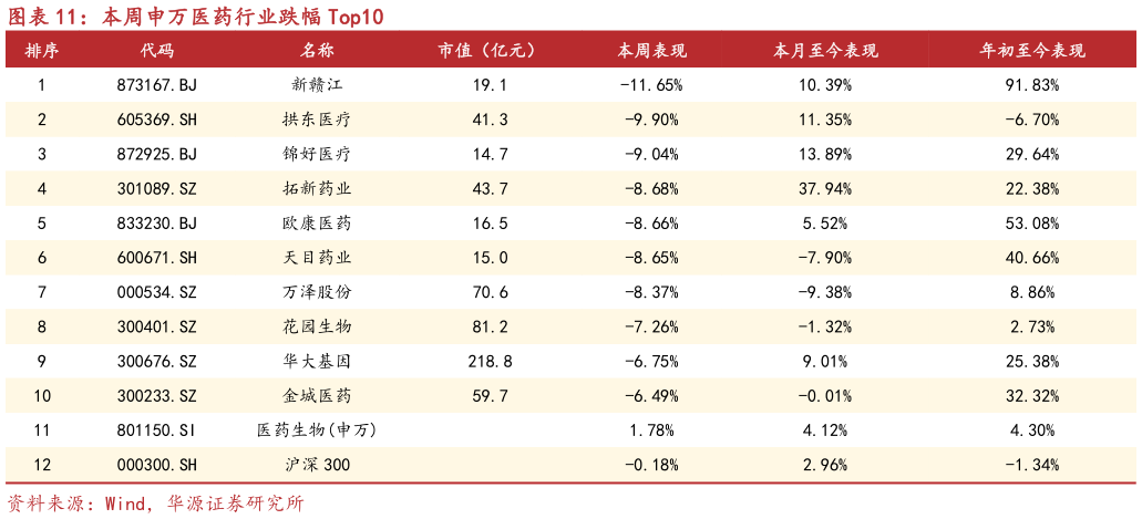 想关注一下本周申万医药行业跌幅 Top10?