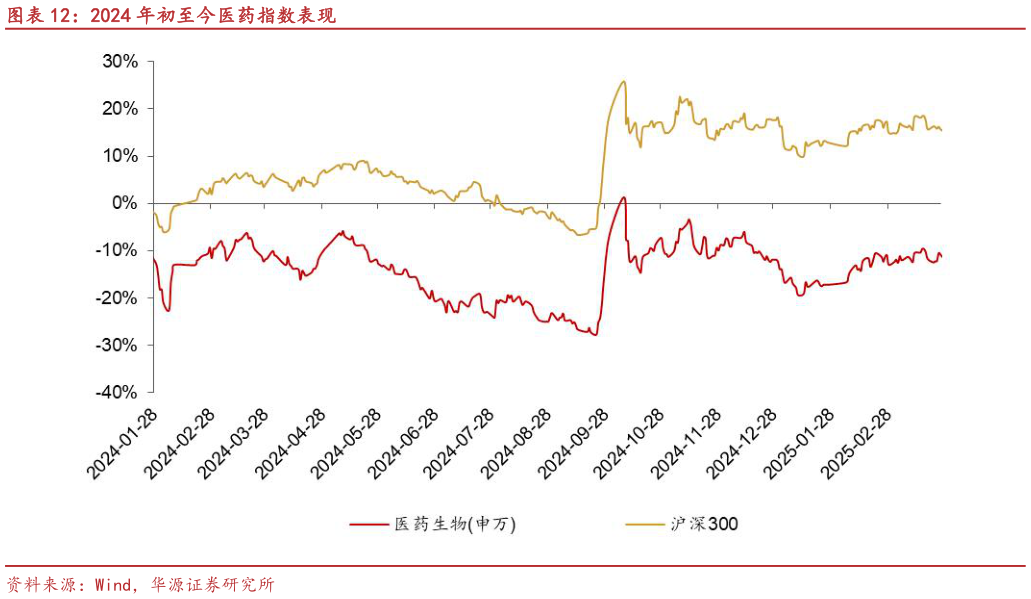 一起讨论下2024 年初至今医药指数表现?