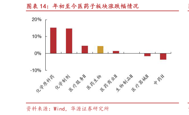 如何了解年初至今医药子板块涨跌幅情况?