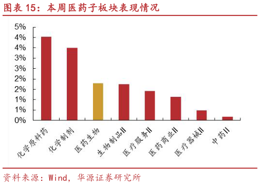 咨询大家本周医药子板块表现情况?