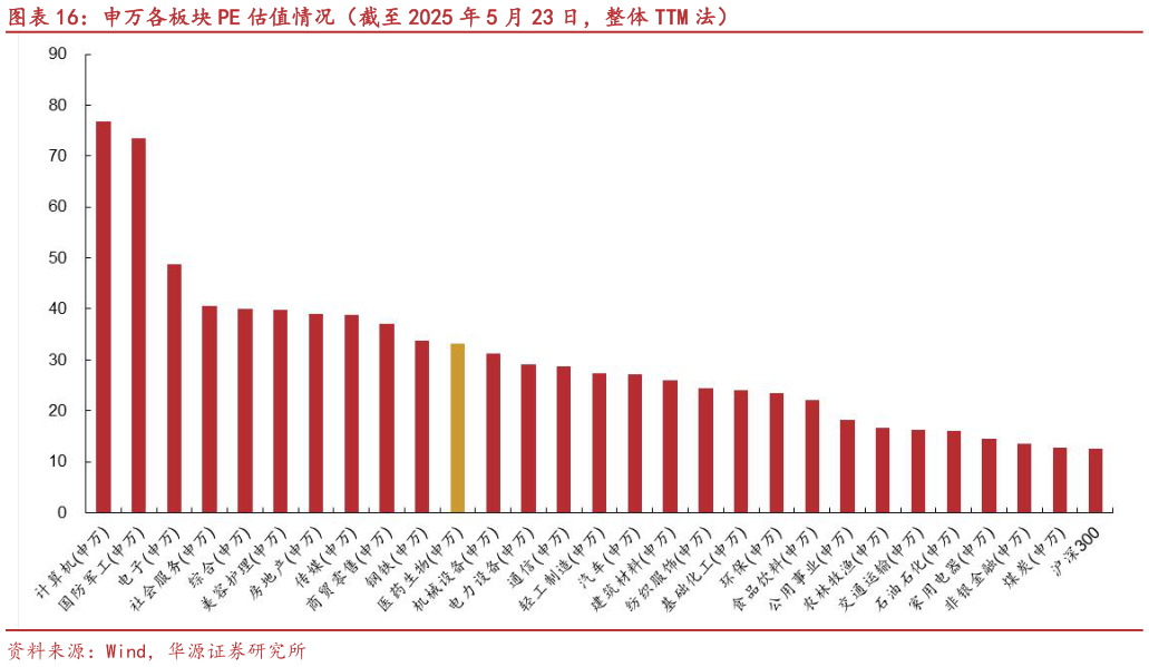 咨询大家申万各板块 PE 估值情况(截至 2025 年 5 月 23 日,整体 TTM 法)?