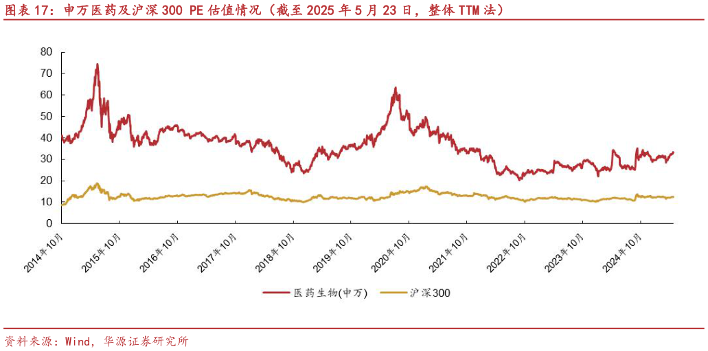 想关注一下申万医药及沪深 300 PE 估值情况(截至 2025 年 5 月 23 日,整体 TTM 法)?