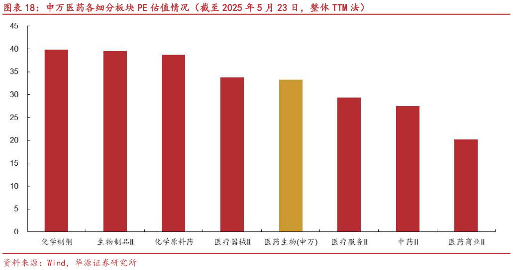 我想了解一下申万医药各细分板块 PE 估值情况(截至 2025 年 5 月 23 日,整体 TTM 法)?