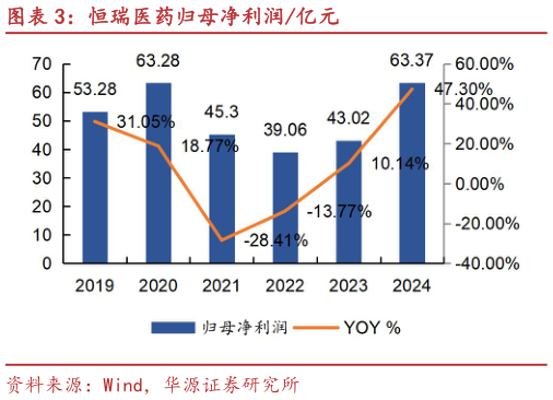 你知道恒瑞医药归母净利润亿元?