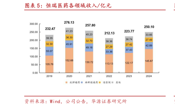 如何看待恒瑞医药各领域收入亿元?