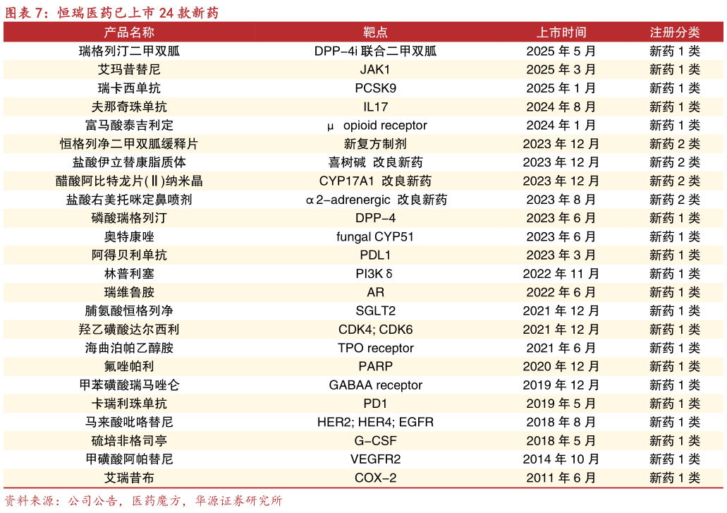 请问一下恒瑞医药已上市 24 款新药?