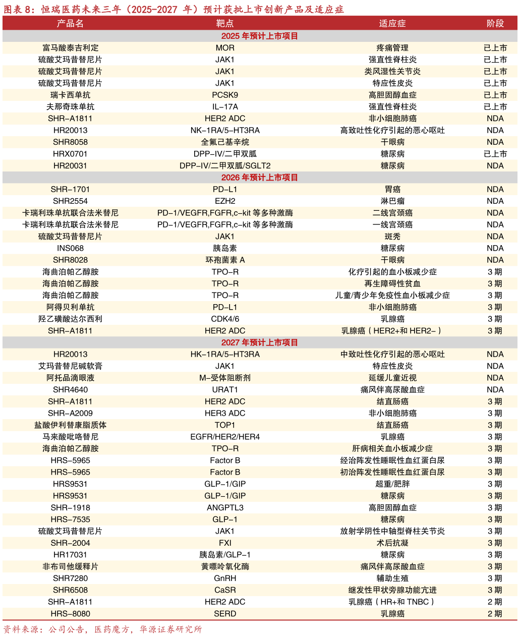 想问下各位网友恒瑞医药未来三年(2025-2027 年)预计获批上市创新产品及适应症?