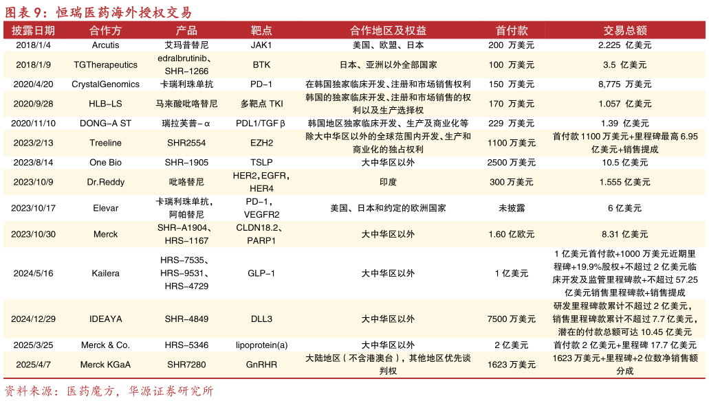 谁知道恒瑞医药海外授权交易?