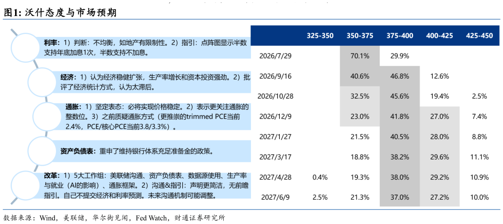 请问一下沃什态度与市场预期