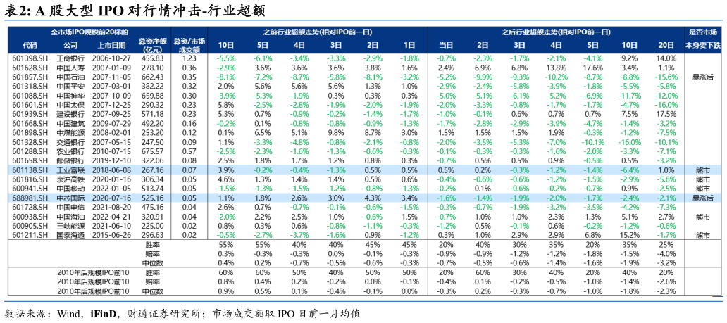 你知道A 股大型 IPO 对行情冲击-行业超额