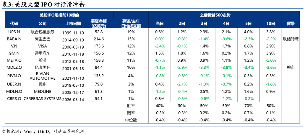 如何了解美股大型 IPO 对行情冲击