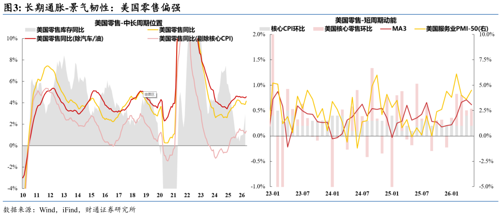 请问一下长期通胀-景气韧性：美国零售偏强