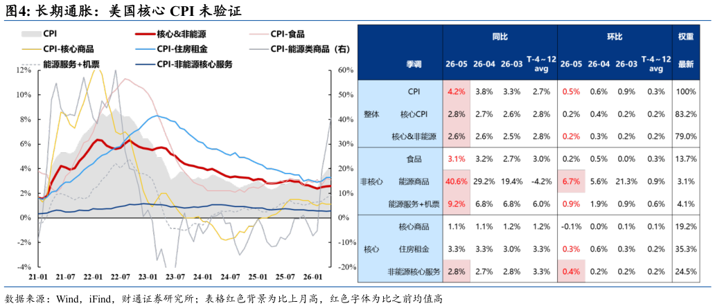 想关注一下长期通胀：美国核心 CPI 未验证