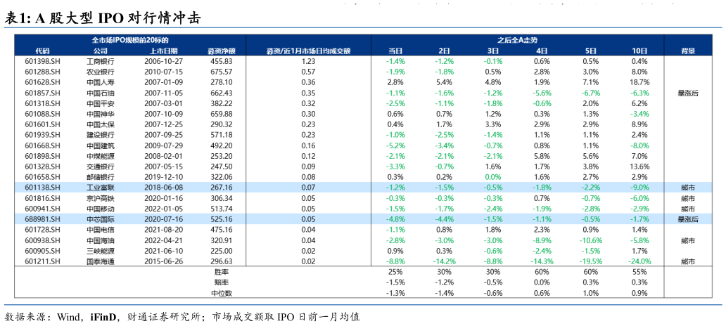 如何才能A 股大型 IPO 对行情冲击