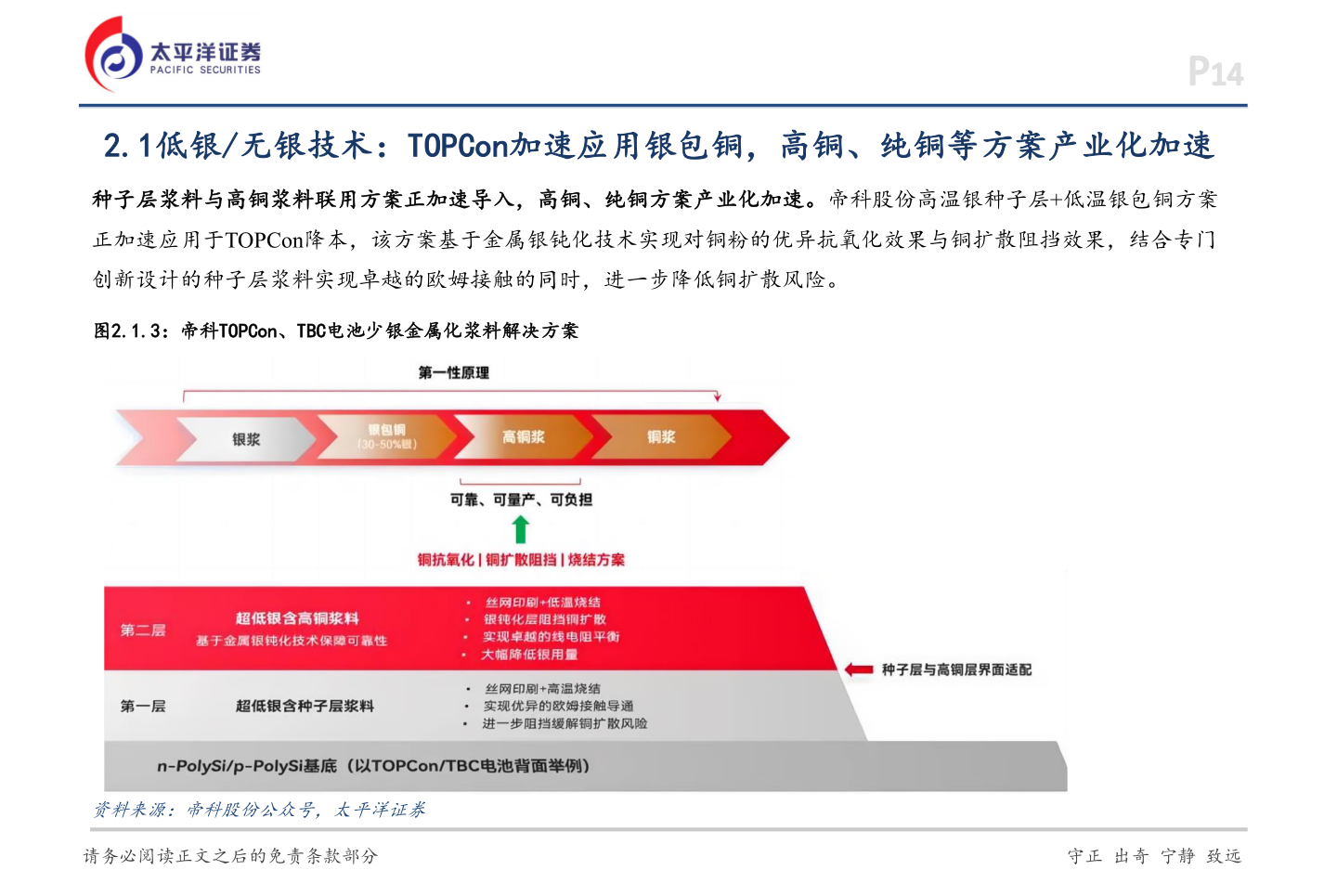 你知道2.1低银/无银技术：TOPCon加速应用银包铜，高铜、纯铜等方案产业化加速?