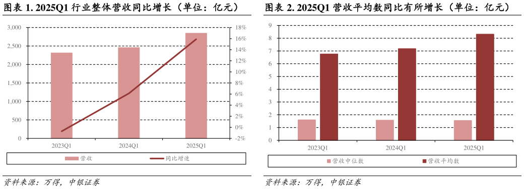 咨询大家. 2025Q1 行业整体营收同比增长（单位：亿元）. 2025Q1 营收平均数同比有所增长（单位：亿元）