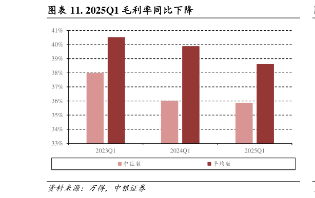 想问下各位网友. 2025Q1 毛利率同比下降