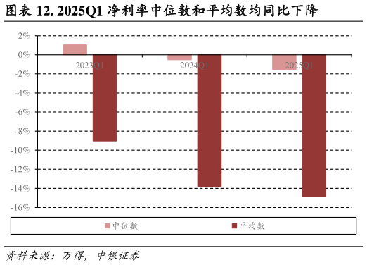 如何了解. 2025Q1 净利率中位数和平均数均同比下降