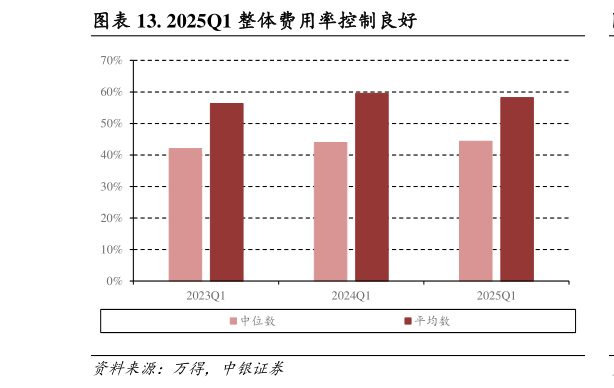 咨询下各位. 2025Q1 整体费用率控制良好