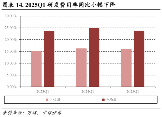 你知道. 2025Q1 研发费用率同比小幅下降