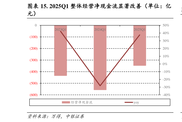 想问下各位网友. 2025Q1 整体经营净现金流显著改善（单位：亿