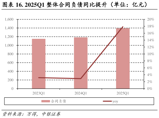 我想了解一下. 2025Q1 整体合同负债同比提升（单位：亿元）
