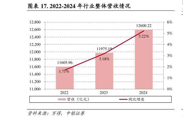 各位网友请教一下. 2022-2024 年行业整体营收情况