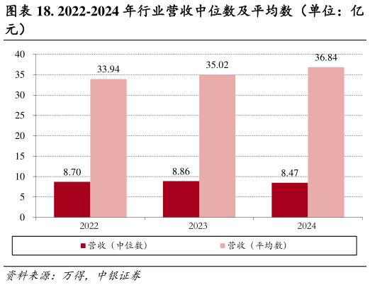 咨询下各位. 2022-2024 年行业营收中位数及平均数（单位：亿