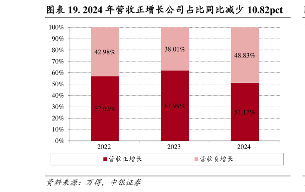 谁知道. 2024 年营收正增长公司占比同比减少 10.82pct