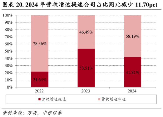 如何了解. 2024 年营收增速提速公司占比同比减少 11.70pct
