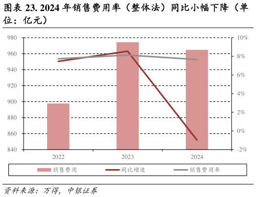 请问一下. 2024 年销售费用率（整体法）同比小幅下降（单