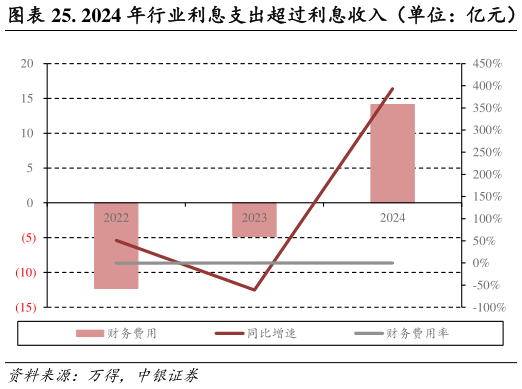 请问一下. 2024 年行业利息支出超过利息收入（单位：亿元）