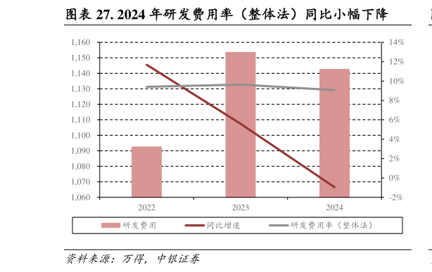 如何才能. 2024 年研发费用率（整体法）同比小幅下降