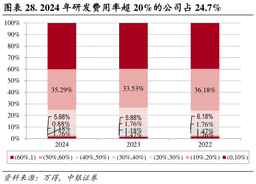谁能回答. 2024 年研发费用率超 20%的公司占 24.7%