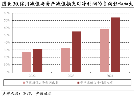 想关注一下.信用减值与资产减值损失对净利润的负向影响加大