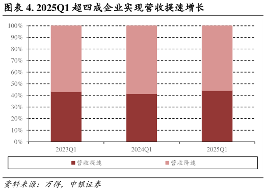 怎样理解. 2025Q1 超四成企业实现营收提速增长